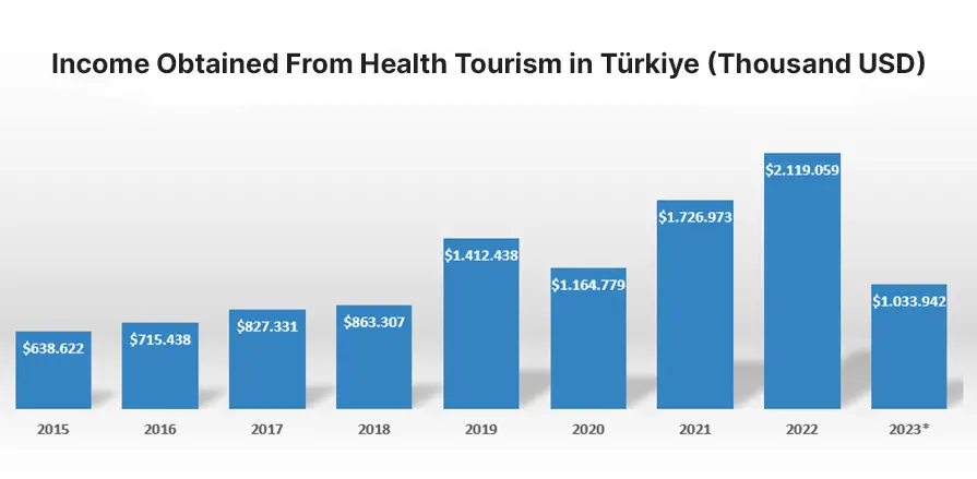 Revenus tirés du tourisme de santé en Turquie (milliers de dollars)