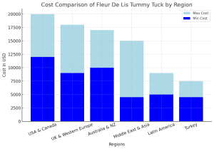 Gráfico comparativo de costes de la abdominoplastia Fleur De Lis por regiones