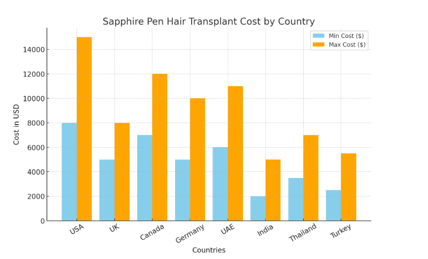 Gráfico del coste mundial y en Turquía del trasplante capilar con lápiz de zafiro