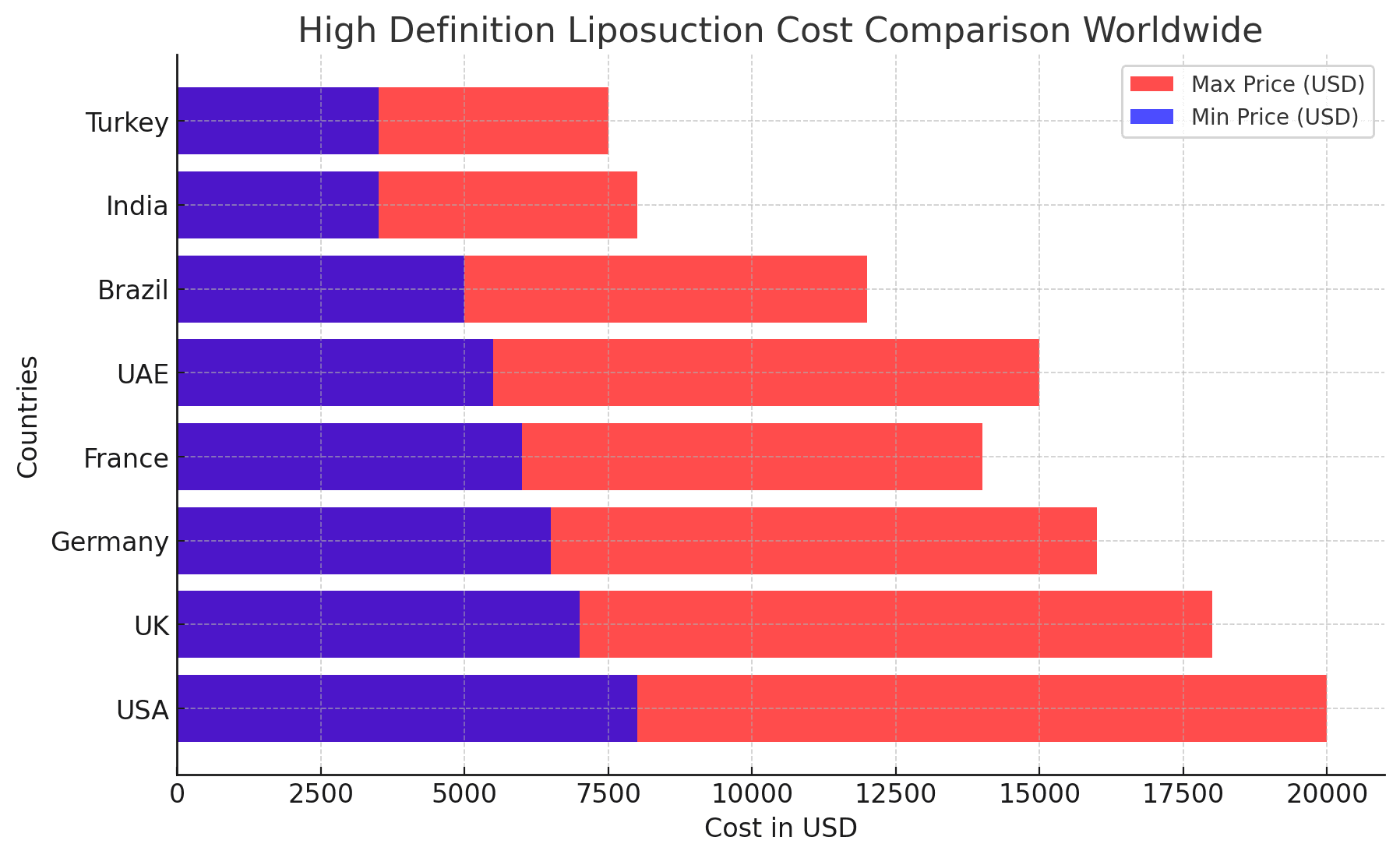 Comparaison des coûts de la liposuccion haute définition