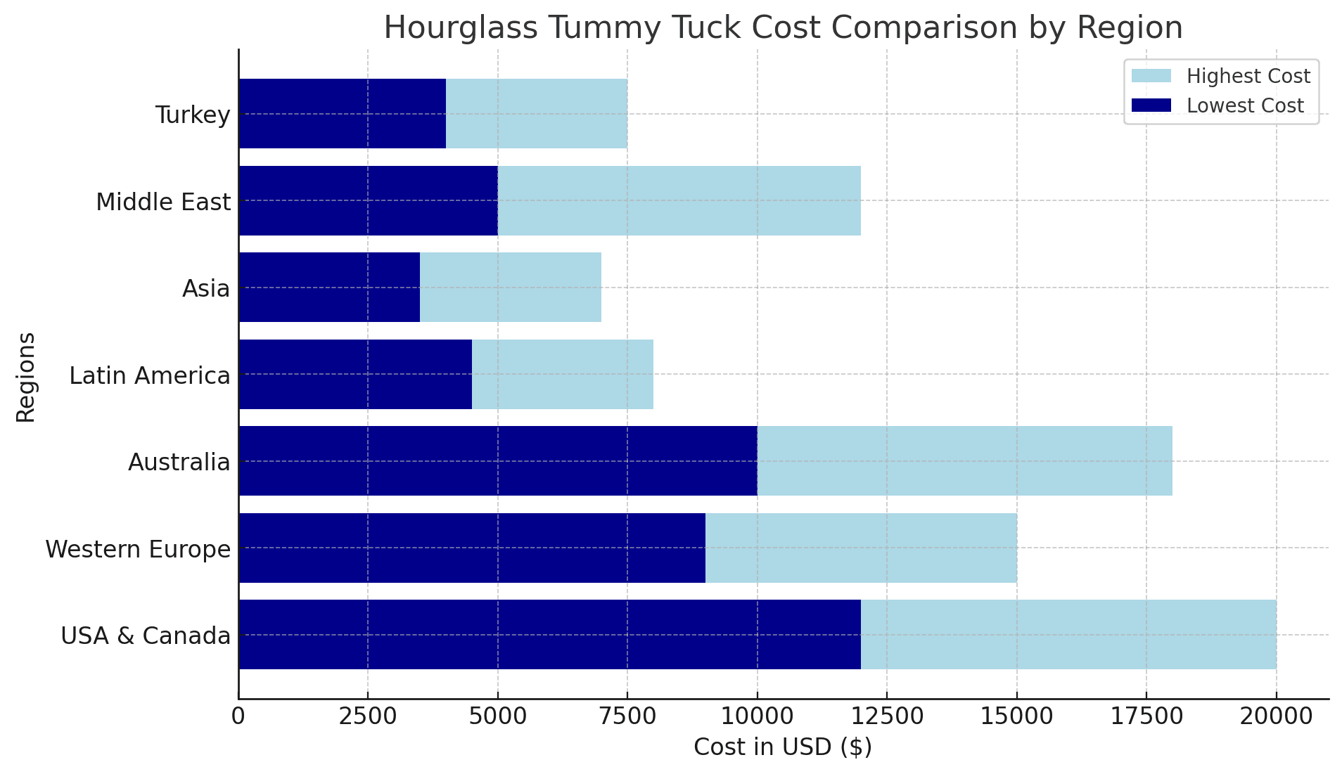 Diagramm: Kosten der Hourglass-Bauchdeckenstraffung weltweit