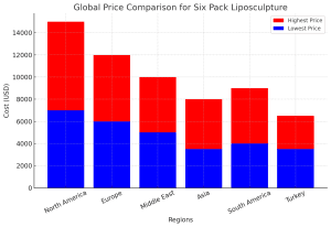 Análisis regional de costes del gráfico de lipoescultura Six Pack