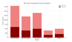 afro-hair-transplant-worlwide-costs-charts-clinmedica