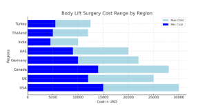 i costi minimi e massimi dell'intervento di lifting del corpo per regione, in USD