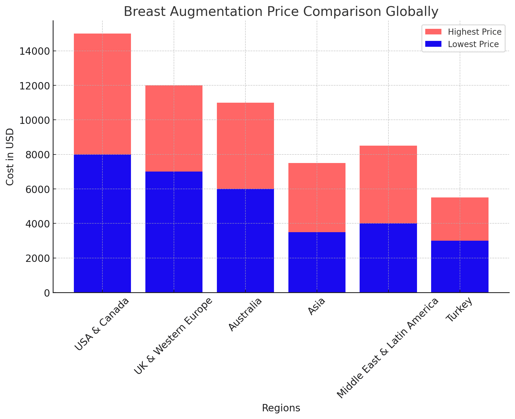 Comparaison du coût de l'augmentation mammaire entre la Turquie et le reste du monde