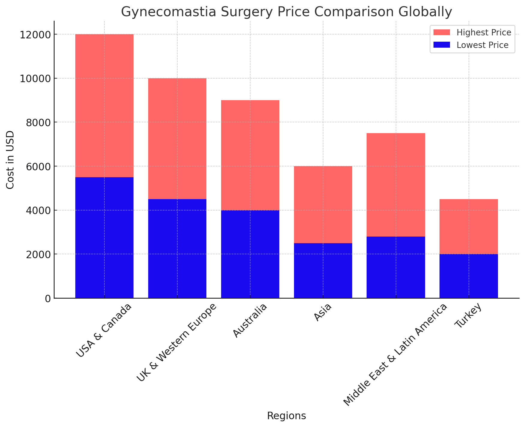 Graphique des coûts de la chirurgie de la gynécomastie dans le monde