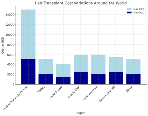 Hair Transplant Cost Variations Around The World