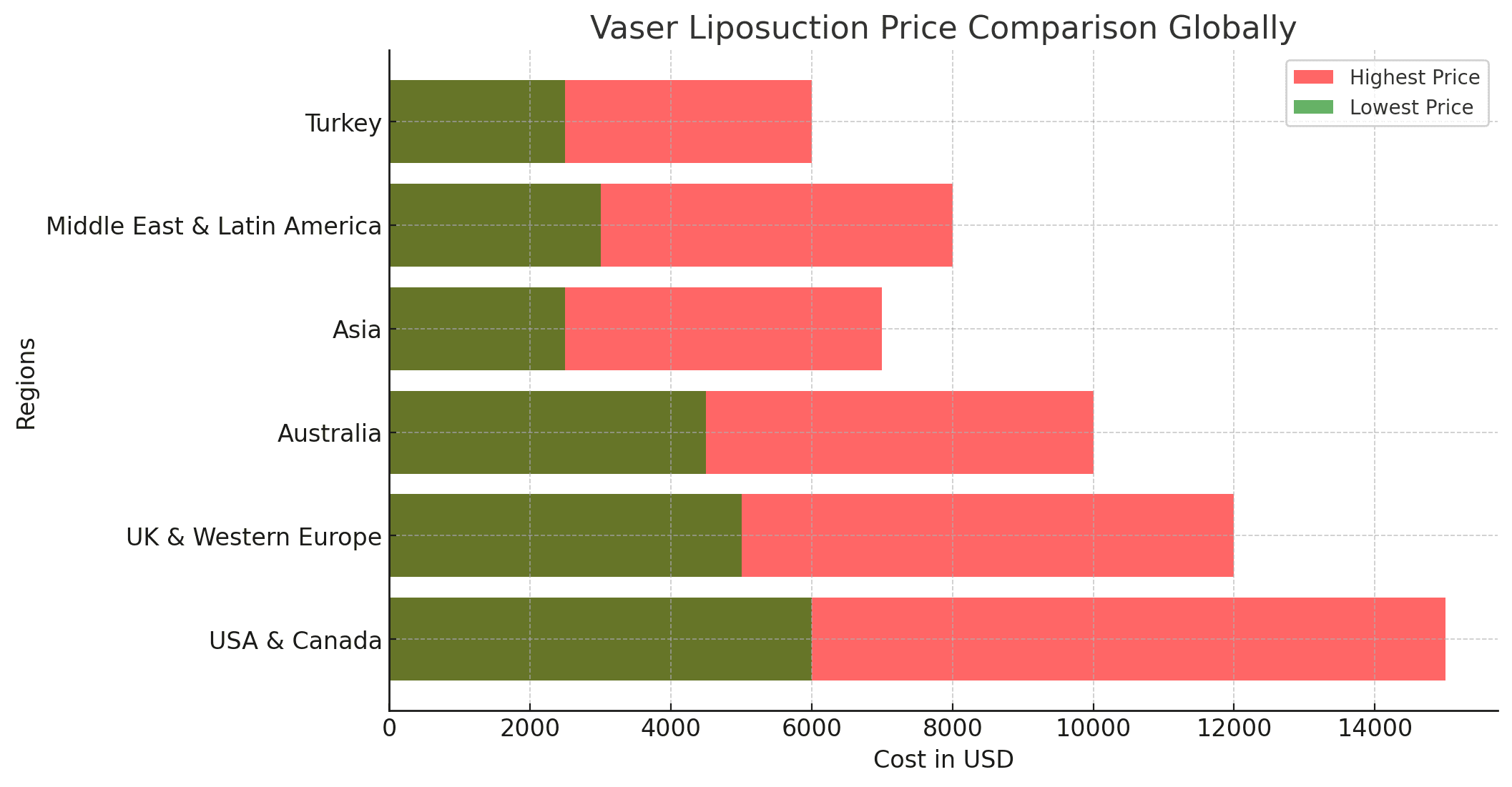 Vaser Liposuction Costs Around the World