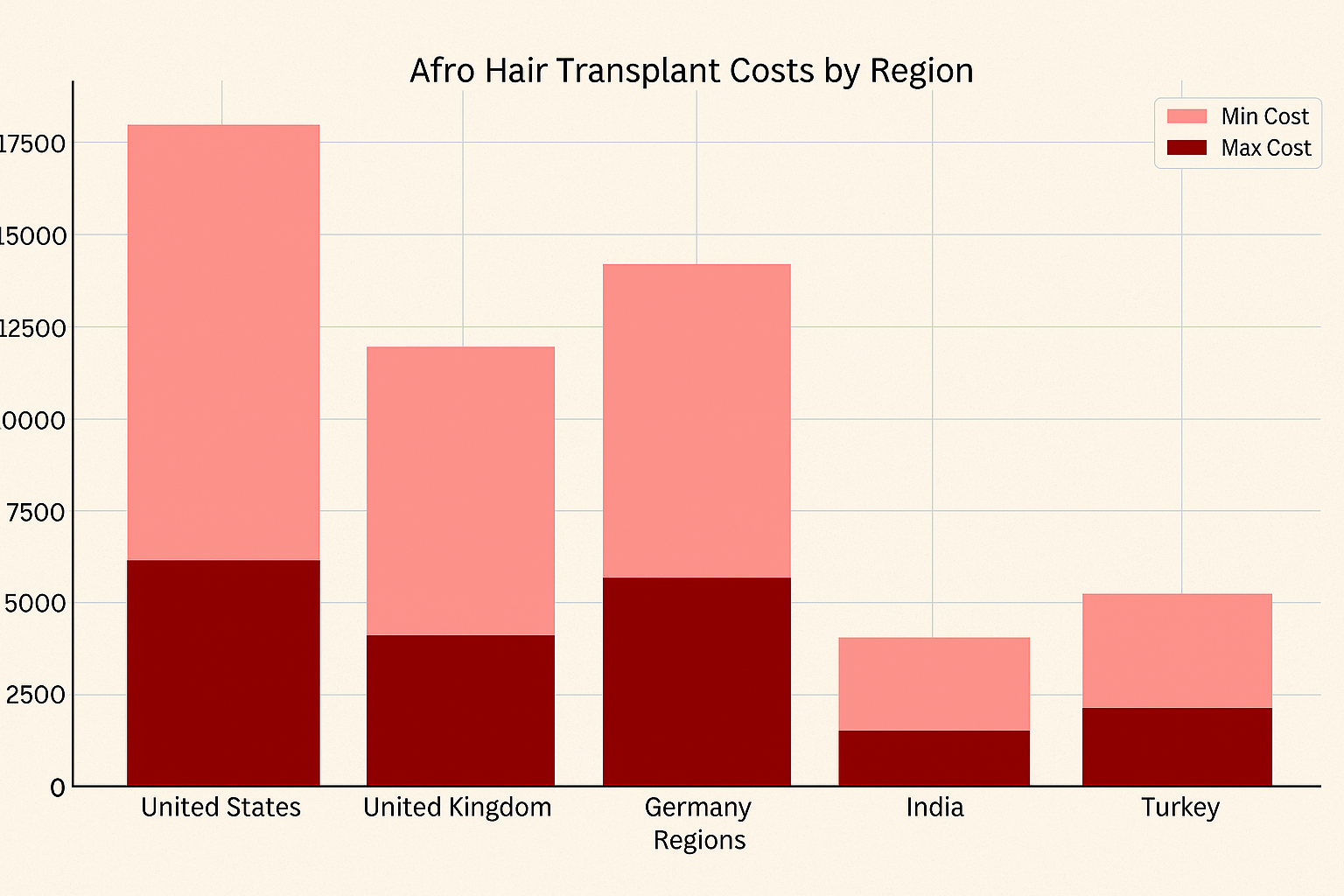 Coût de la greffe de cheveux afro dans le monde