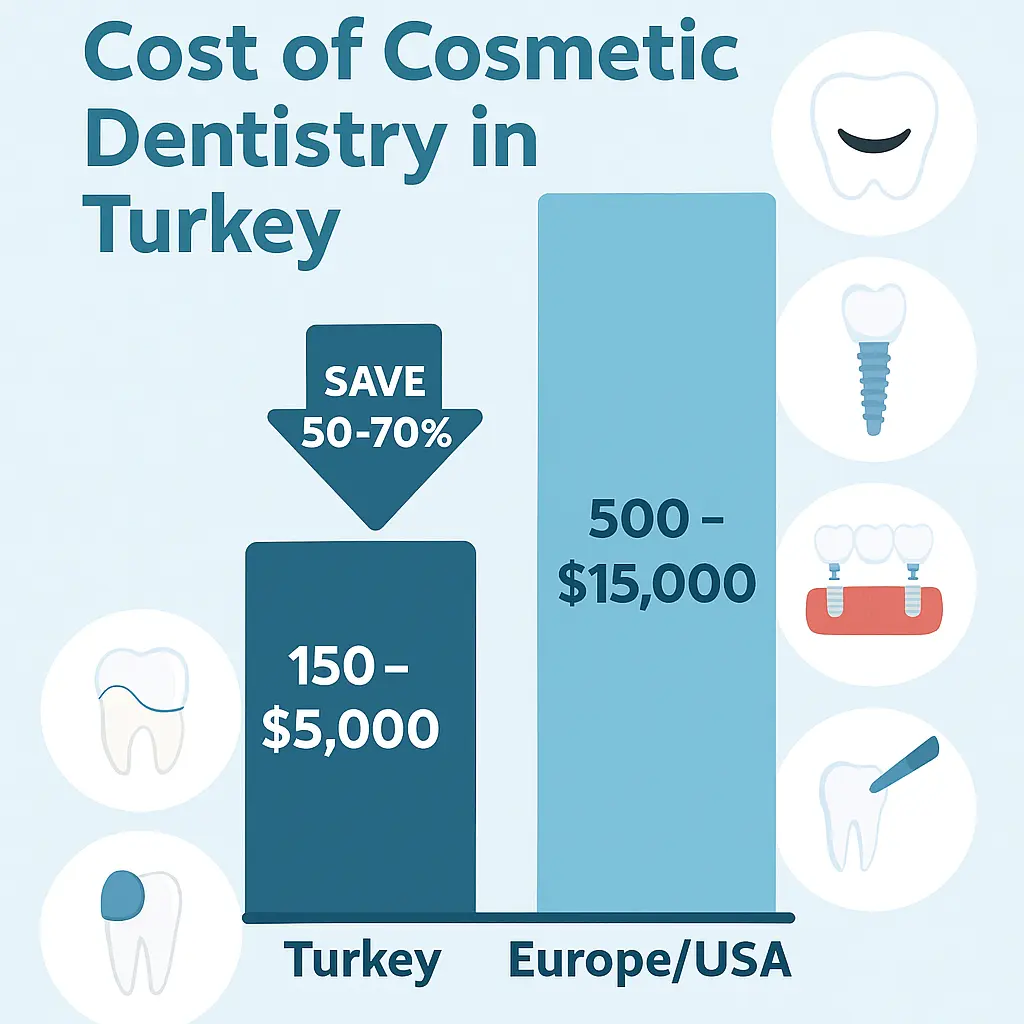 Exploring the Price of Cosmetic Dentistry in Turkey